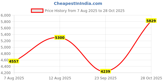 amazon.in wildcraft Stylish Men M Down Jkt Rev Jacket | Nylon Winter Jacket Full Sleeve for Men wildcraft Price History Graph from 7 Aug 2025 to 28 Oct 2025