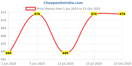 amazon.in hotfits Stylish Men Multicolored Cotton Shorts-Pack of 2 hotfits Price History Graph from 1 Jun 2025 to 23 Oct 2025