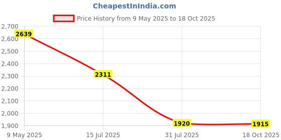 amazon.in wildcraft Stylish Men Sphere 2 Boot Hike & Trekking Shoe wildcraft Price History Graph from 9 May 2025 to 18 Oct 2025