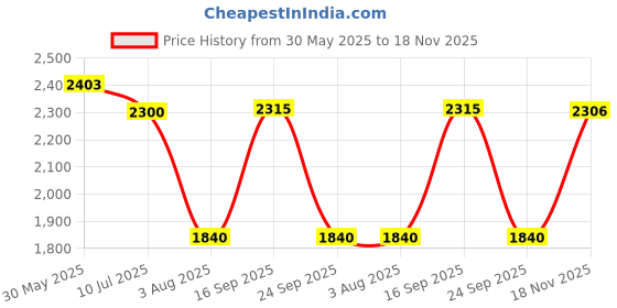 amazon.in wildcraft Stylish Men Sphere Boot Hike & Trekking Shoe wildcraft Price History Graph from 30 May 2025 to 18 Nov 2025