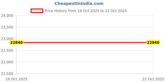 amazon.in hi-tie Stylish Men Suit Jacket Blazer Shawl Lapel One Button Slim Fit Long Sleeve Jacket Tuxedo Party Dinner, White, Large hi-tie Price History Graph from 16 Oct 2025 to 21 Oct 2025