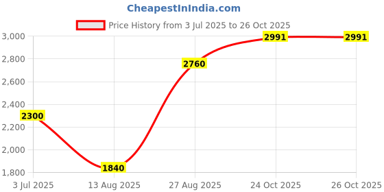 amazon.in wildcraft Stylish Men Terra 3 Hike & Trekking Shoe wildcraft Price History Graph from 3 Jul 2025 to 26 Oct 2025