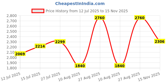 amazon.in wildcraft Stylish Men Terra 3 Hike & Trekking Shoe wildcraft Price History Graph from 12 Jul 2025 to 15 Nov 2025