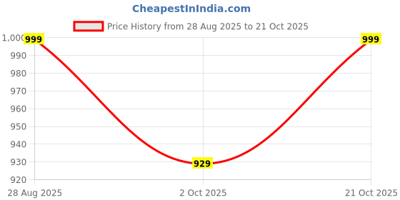 amazon.in footloose Stylish Men's Extra Comfort Loafers footloose Price History Graph from 28 Aug 2025 to 21 Oct 2025