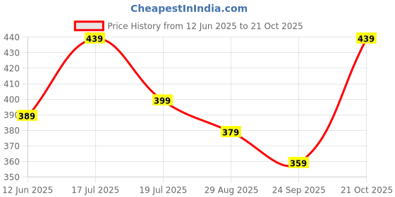 amazon.in le pery Stylish Men's Regular Fit Printed Casual Shirt le pery Price History Graph from 12 Jun 2025 to 21 Oct 2025