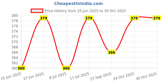 amazon.in alna-tura Stylish Men's Silver Watch with Diamond Accents |Elegant Design with Crystal and Metal Strap| Watch for Mens and Boys, Analog Modern Cassual & Formal Boys Watches for Mens alna-tura Price History Graph from 25 Jun 2025 to 29 Oct 2025