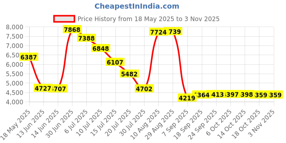 amazon.in visesunny Stylish Mens Swim Trunks Quick Dry Beachwear Sports Swim Board Shorts Holiday Party Bathing Suits visesunny Price History Graph from 18 May 2025 to 2 Nov 2025