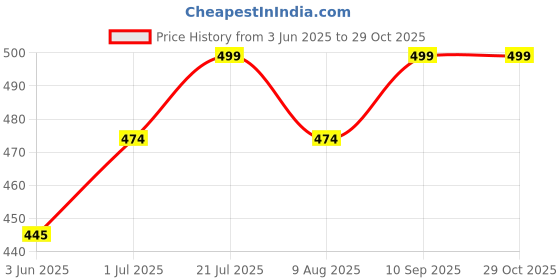 amazon.in vitoria Stylish Men's Synthetic Leather Black Formal Shoes with Free Unisex Black Wyfer Sunglasses/Office Shoes/Suit Shoes/Dress Shoes/Party Shoes vitoria Price History Graph from 3 Jun 2025 to 28 Oct 2025