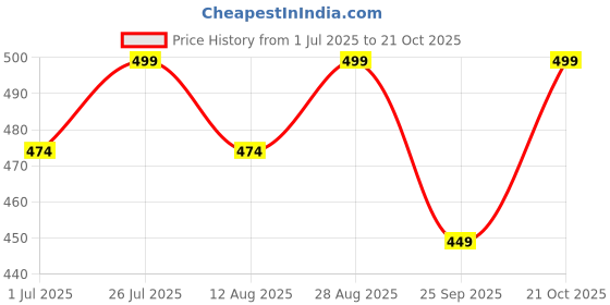 amazon.in vitoria Stylish Men's Synthetic Leather Black Formal Shoes with Free Unisex Campter Black Sunglasses/Office Shoes/Suit Shoes/Dress Shoes/Party Shoes vitoria Price History Graph from 1 Jul 2025 to 21 Oct 2025
