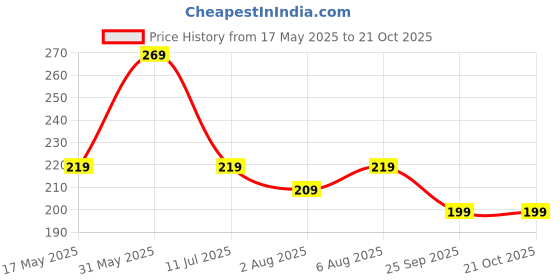 amazon.in fashion frill Stylish Metal Chain For Men Boys fashion frill Price History Graph from 17 May 2025 to 21 Oct 2025