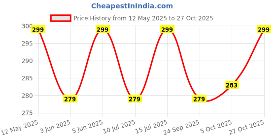 amazon.in fashion frill Stylish Metal Chain For Men Boys fashion frill Price History Graph from 12 May 2025 to 27 Oct 2025
