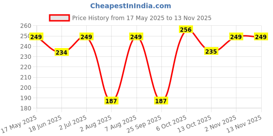 amazon.in shining diva fashion Stylish Multilayer Chain Pendant Necklace for Women and Girls (rrsd14564np), Gold shining diva fashion Price History Graph from 17 May 2025 to 12 Nov 2025