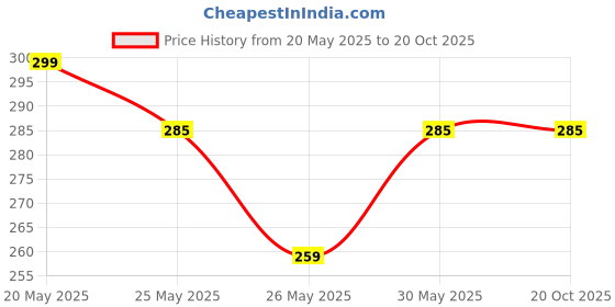 amazon.in shining diva fashion Stylish Multilayer Pearl Chain Pendant Necklace for Women and Girls (rrsd14560np), Gold shining diva fashion Price History Graph from 20 May 2025 to 20 Oct 2025