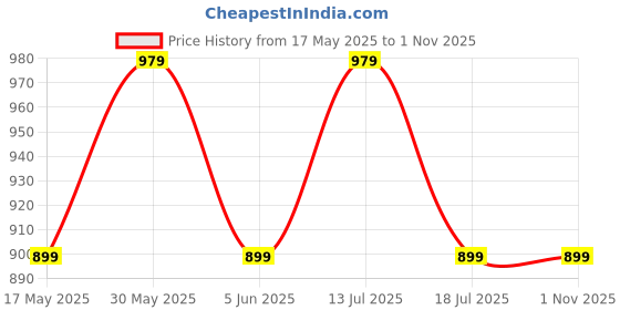 amazon.in my fav Stylish Multipurpose Diaper Bag Waterproof Travel Backpack for Moms with Newborns - Ideal for Baby Essentials, Fashionable and Functional my fav Price History Graph from 17 May 2025 to 1 Nov 2025