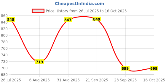 amazon.in strasse paris Stylish Open Toe Block Heels for Women & Girls strasse paris Price History Graph from 26 Jul 2025 to 16 Oct 2025
