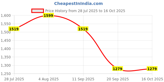 amazon.in perkey Stylish | Rectangle | UV Protected | Sunglasses For Men Women perkey Price History Graph from 28 Jul 2025 to 16 Oct 2025