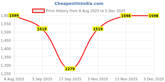 amazon.in perkey Stylish | Square |UV Protected | Sunglasses For Men and Women perkey Price History Graph from 8 Aug 2025 to 3 Dec 2025