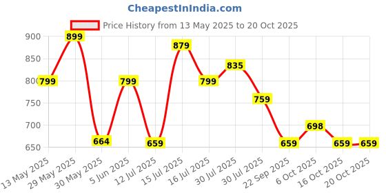 amazon.in storite Stylish Oxford Sling Bag for Men Messenger Crossbody Bag for Multi Purposes & Travel Office Business One Side Shoulder Carry Handbag For Men storite Price History Graph from 13 May 2025 to 19 Oct 2025