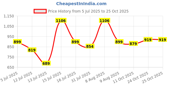 amazon.in xe looks Stylish Patent Loafers with Rugged Sole and Gold Chain Design for Girls & Women xe looks Price History Graph from 5 Jul 2025 to 25 Oct 2025