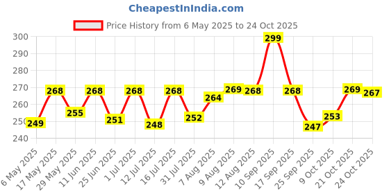 amazon.in shining diva fashion Stylish Pearl Chain Pendant Necklace for Women and Girls (14570np) shining diva fashion Price History Graph from 6 May 2025 to 21 Oct 2025