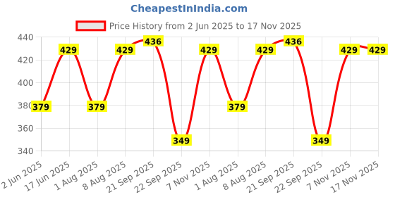 amazon.in fabricorn Stylish Plain Green Long Sleeve Cotton Tshirt for Women (Green) fabricorn Price History Graph from 2 Jun 2025 to 17 Nov 2025