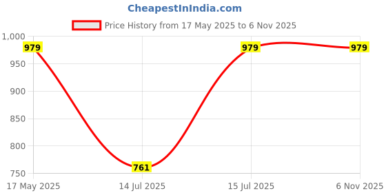 amazon.in fabricorn Stylish Plain Up and Down Cotton Tshirt for Women fabricorn Price History Graph from 17 May 2025 to 3 Nov 2025
