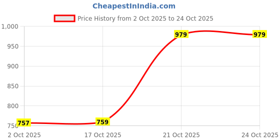 amazon.in fabricorn Stylish Plain Up and Down Cotton Tshirt for Women fabricorn Price History Graph from 2 Oct 2025 to 21 Oct 2025