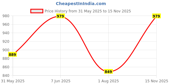 amazon.in fabricorn Stylish Plain Up and Down Cotton Tshirt for Women fabricorn Price History Graph from 31 May 2025 to 15 Nov 2025