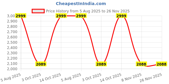 amazon.in wildcraft Stylish Polyester Unisex Backpack | Atlas 45 Pro Durable & Lightweight backpack for Men & Women | Backpack for Office, Gym, Travel - 45 Litre, Navy wildcraft Price History Graph from 5 Aug 2025 to 25 Nov 2025