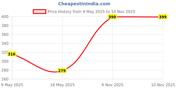 amazon.in k london Stylish Polyester White Black Waist Bag Elegant Style Travel Pouch Passport Holder with Adjustable Strap(2146_White_Black) k london Price History Graph from 9 May 2025 to 10 Nov 2025