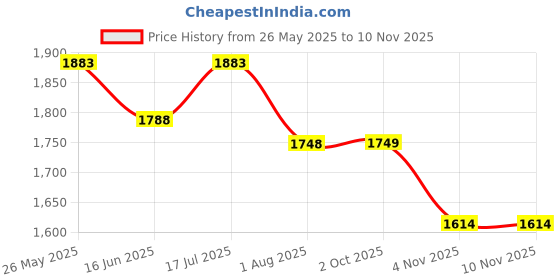 amazon.in mochi Stylish Premium jute fabric Sling with Applique branding and Lock Closure Closure, Premium Branded lining, Perfect for Casual Use mochi Price History Graph from 26 May 2025 to 10 Nov 2025