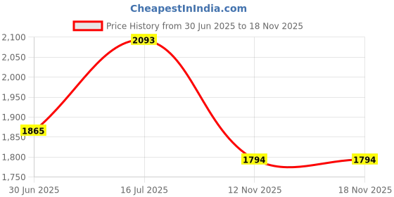 amazon.in metro Stylish Premium jute fabric Sling with Applique branding and Zipped Closure, Premium Branded lining, Perfect for Casual Use metro Price History Graph from 30 Jun 2025 to 18 Nov 2025