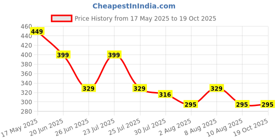 amazon.in gudwear Stylish Printed Cotton Fabric Shirt/Top for Women gudwear Price History Graph from 17 May 2025 to 19 Oct 2025