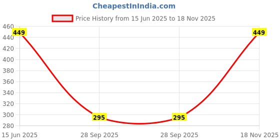 amazon.in gudwear Stylish Printed Cotton Fabric Shirt/Top for Women gudwear Price History Graph from 15 Jun 2025 to 18 Nov 2025