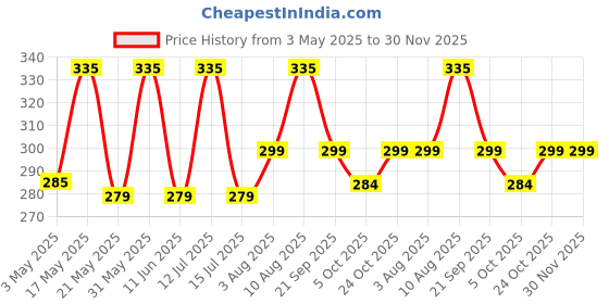 amazon.in k london Stylish Real Leather Black Waist Bag Elegant Style Travel Pouch Passport Holder with Adjustable Strap(1452_Black) k london Price History Graph from 3 May 2025 to 30 Nov 2025