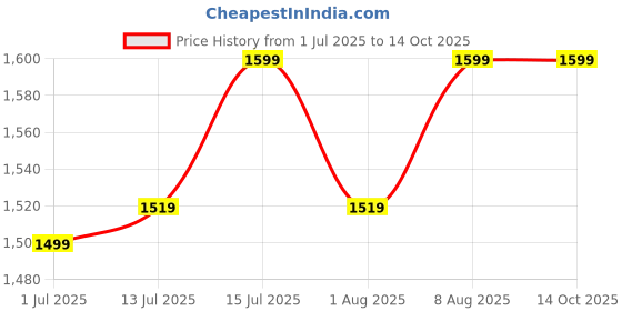 amazon.in blue ronin Stylish Regular Fit Stylish Formal Blazer for Women's blue ronin Price History Graph from 1 Jul 2025 to 14 Oct 2025