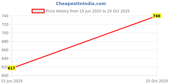 amazon.in mht by mohit Stylish Round Bead Chain Anklet for Women and Girls | Leg Chain Jewelry mht by mohit Price History Graph from 15 Jun 2025 to 25 Oct 2025