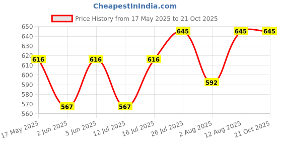 amazon.in nemichand jewels Stylish Salman Khan Look Kaju Bali (Hoop Earrings) in 92.5 Sterling Silver Jewellery For Men nemichand jewels Price History Graph from 17 May 2025 to 21 Oct 2025