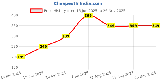 amazon.in rock the floor Stylish Saree Belt for Women rock the floor Price History Graph from 16 Jun 2025 to 25 Nov 2025