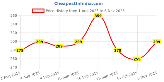 amazon.in squishco Stylish Scarf for Women, Long Striped White Silk Scarf for Women,Versatile Accessory for Dresses Jackets Wear, Ideal Neckerchief for Casual and Formal Wear squishco Price History Graph from 1 Aug 2025 to 4 Nov 2025