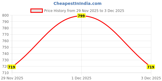 amazon.in trenzora "Stylish Seamless Black Push Up Bra Bikini Bottom trenzora Price History Graph from 29 Nov 2025 to 1 Dec 2025