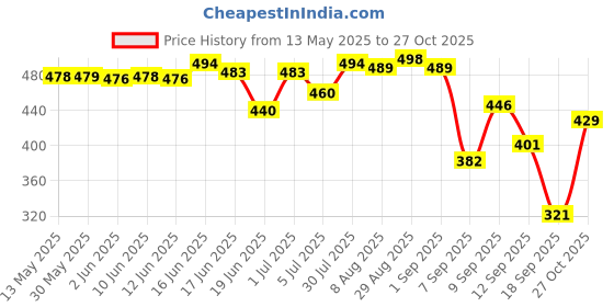 amazon.in shoetopia Stylish Side Buckle Detailed Flats for Women & Girls shoetopia Price History Graph from 13 May 2025 to 27 Oct 2025