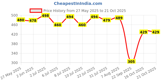 amazon.in shoetopia Stylish Side Buckle Detailed Flats for Women & Girls shoetopia Price History Graph from 27 May 2025 to 21 Oct 2025