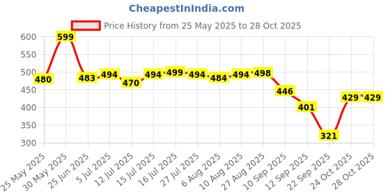 amazon.in shoetopia Stylish Side Buckle Detailed Flats for Women & Girls shoetopia Price History Graph from 25 May 2025 to 28 Oct 2025