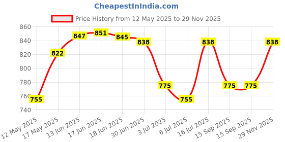 amazon.in priyaasi Stylish Silver & Off White Floral Design Silver-Plated Maang Tikka for Women and Girls priyaasi Price History Graph from 12 May 2025 to 29 Nov 2025