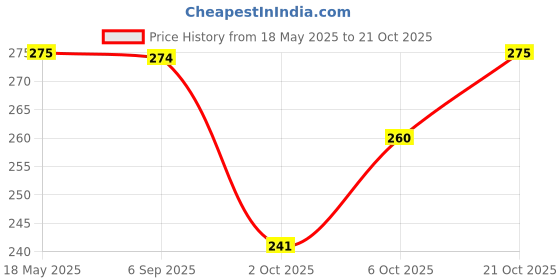 amazon.in shining diva fashion Stylish Silver Plated Platinum Plated Blue Charm Austrian Crystal Bracelet for Women (sd8337b) shining diva fashion Price History Graph from 18 May 2025 to 21 Oct 2025
