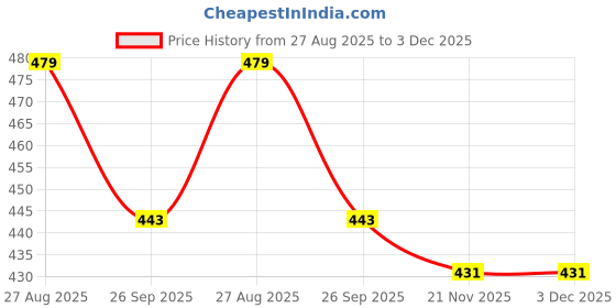 amazon.in cassiey Stylish Slaone Casuals Flat for Women cassiey Price History Graph from 27 Aug 2025 to 3 Dec 2025