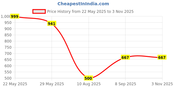 amazon.in kiwiins Stylish Sling Bag Crossbody Chest Backpack for Men & Women Ideal for College, School, Office, Gym, Cycling, Sports, Casual Outings, Shopping & Travel Adjustable Strap for Outdoor Activities kiwiins Price History Graph from 22 May 2025 to 3 Nov 2025