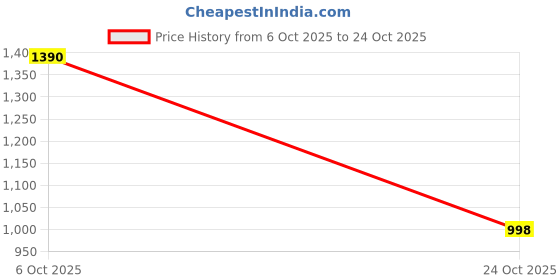 amazon.in cuckoos london Stylish Sling Bag for Women, Latest Branded Sling Bags Women – Trendy Satchel Bags for Woman | Branded Handbags for Ladies Latest Rakhi Gift - SIRENA cuckoos london Price History Graph from 6 Oct 2025 to 24 Oct 2025