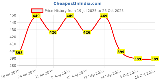 amazon.in lady quinton Stylish Sling Bag | Handbags For Women lady quinton Price History Graph from 19 Jul 2025 to 26 Oct 2025